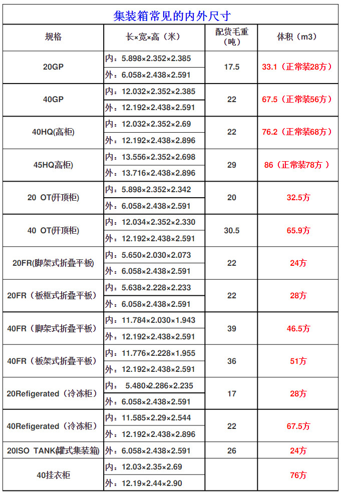 常見國際標準集裝箱的內(nèi)尺寸是多少？附20GP至40掛衣柜常見規(guī)格表