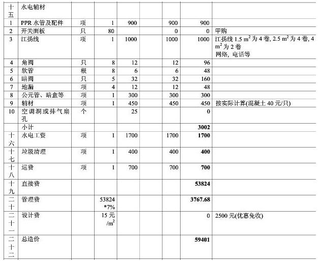 8大類家庭裝修預算明細表，從項目到基礎報價都可參考