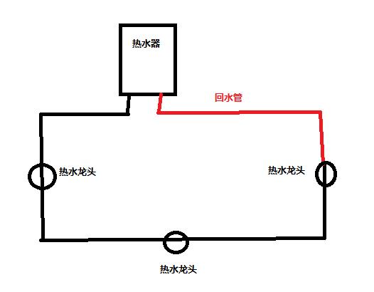 回水管有幾種接法圖？按照2種方式進(jìn)行分類