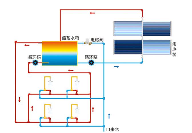 太陽能上水回水示意圖，其實(shí)和普通回水沒什么區(qū)別