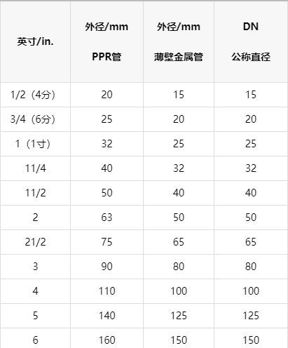一張明細(xì)ppr管徑對(duì)照表，以后終于可以找到明確數(shù)據(jù)了！