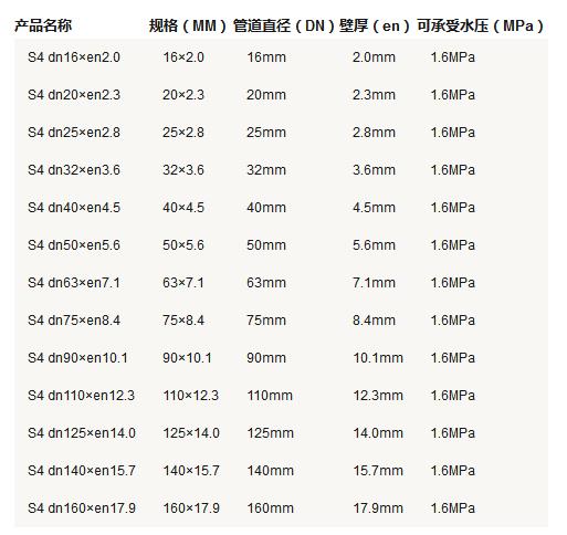 5張ppr管徑尺寸對(duì)照表圖片，詳細(xì)查閱S5系列-S2系列所有參數(shù)