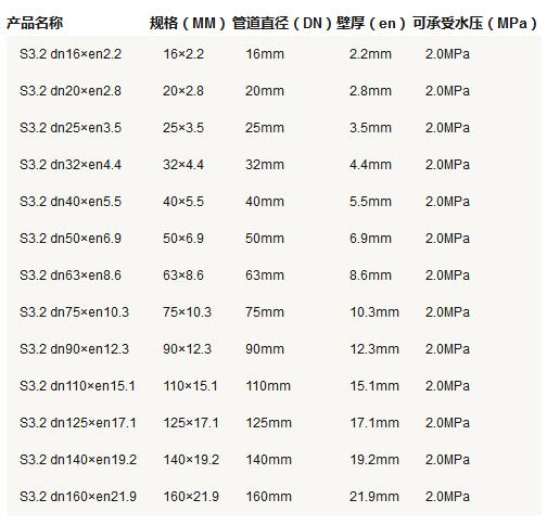 5張ppr管徑尺寸對(duì)照表圖片，詳細(xì)查閱S5系列-S2系列所有參數(shù)