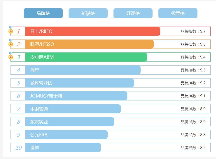 看看家裝水管十大名牌排名，了解目前哪些牌子才是主流?