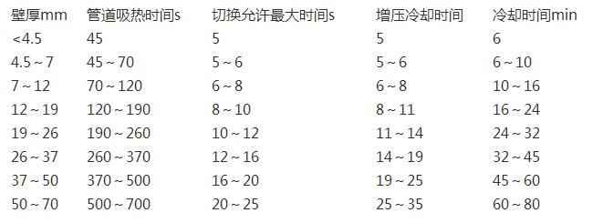 pe管熱熔時(shí)間表一覽，除了熱熔還有其他連接方式嗎?